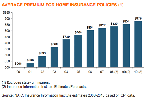 Average Cost Homeowners Insurance
