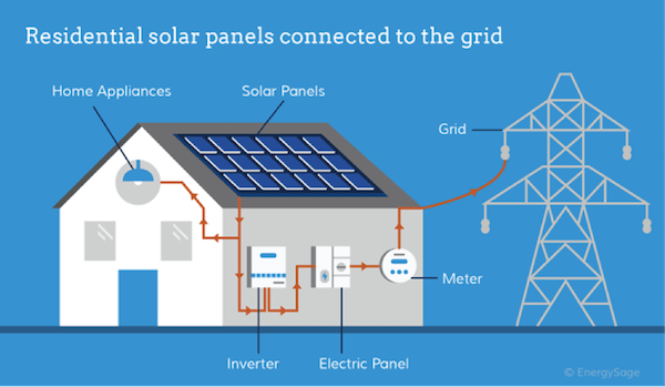 Solar Panel Works